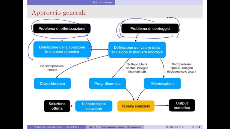 Guida alla Programmazione Dinamica: Strategie e Applicazioni